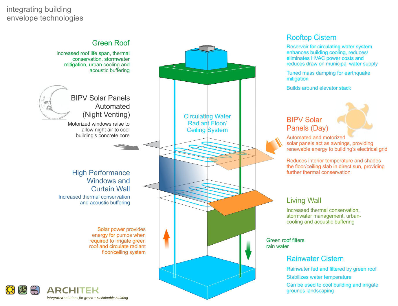 Building Envelope Technology