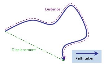 Difference Between Scalar and Vector