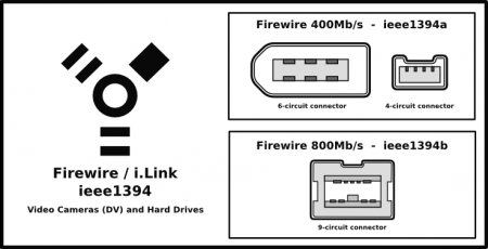 Different Types of FireWire Ports