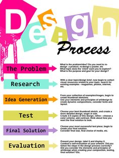 Graphic Design Process Steps