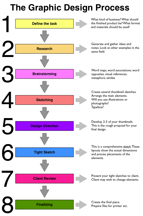 Graphic Design Process