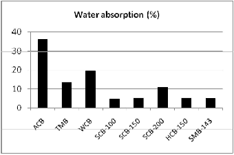 Images Cinder Block Water Absorption Rate