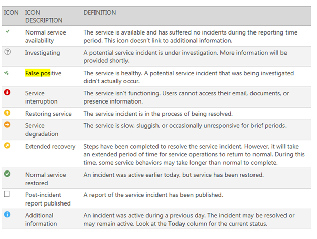 Office 365 Service Status Icons