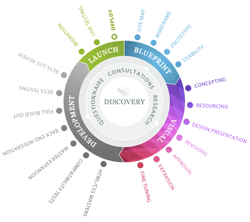 Graphic Design Development Process