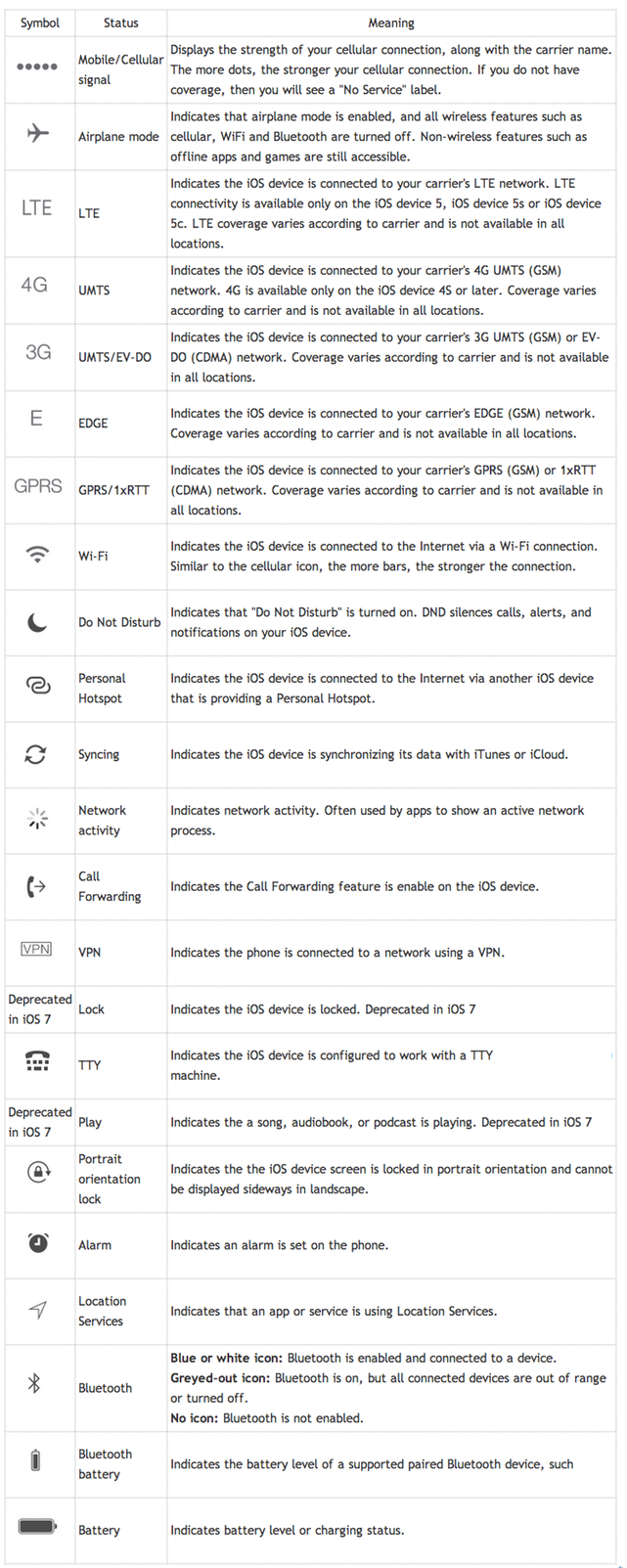 iPhone Symbols and What They Mean