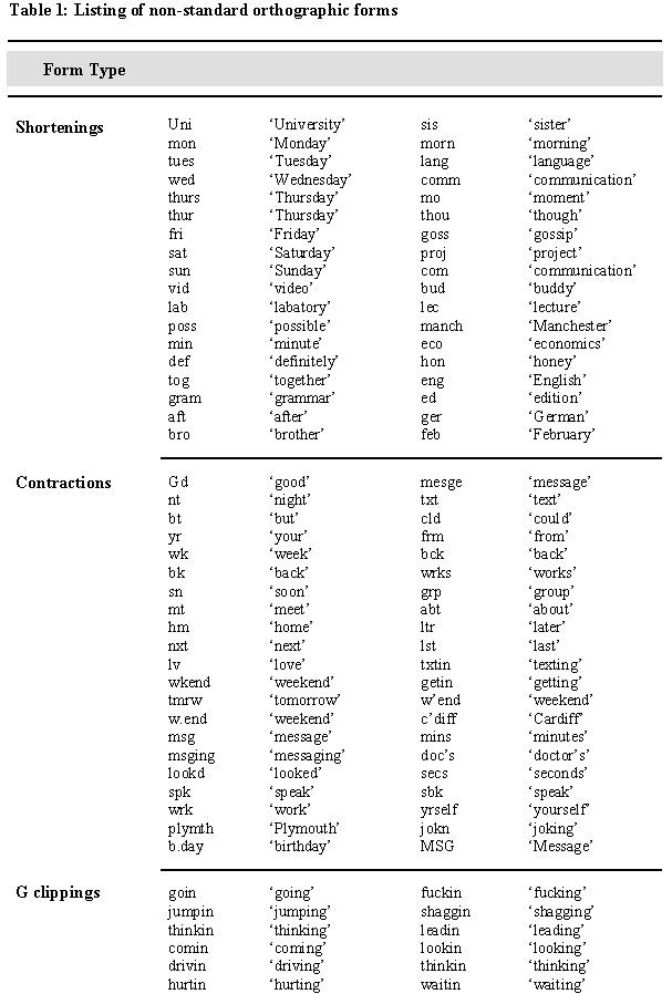 Text Message Abbreviations and Symbols