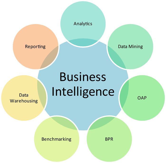 Business Intelligence