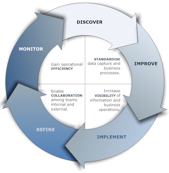 Business Process Improvement