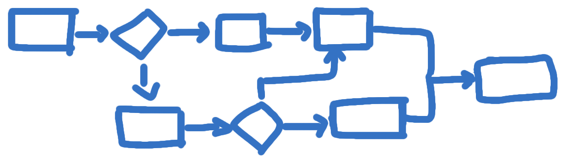 Management Process Standards