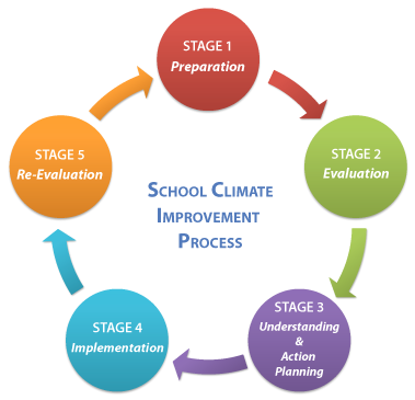 Process Improvement Cycle School Process Improvement Cycle School