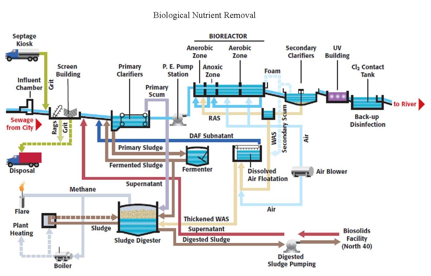 Wastewater Treatment Process Wastewater Treatment Process