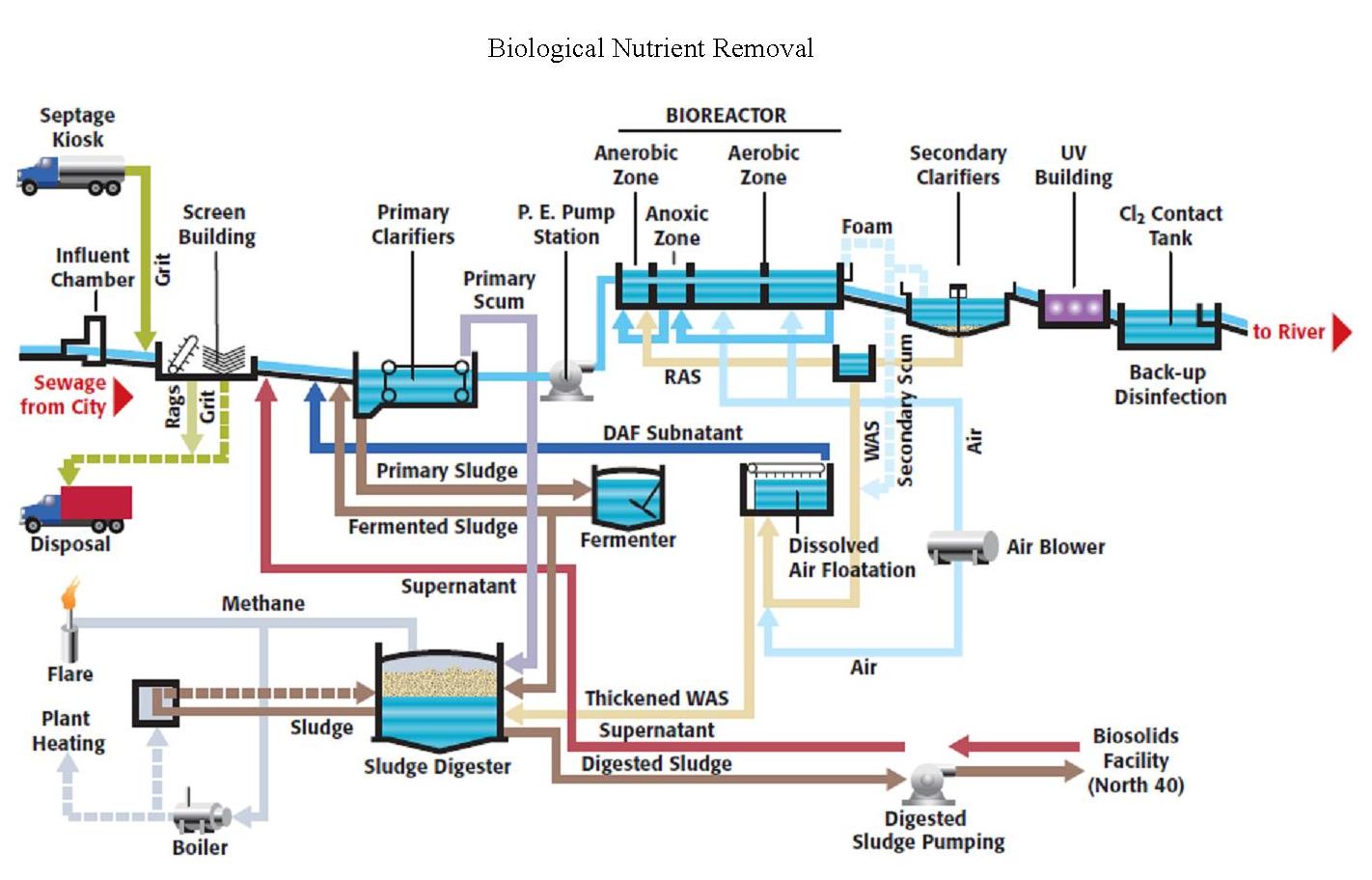 Wastewater Treatment Process