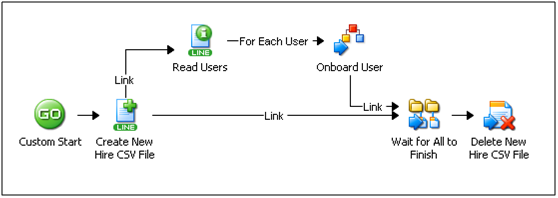 Employee Onboarding Process