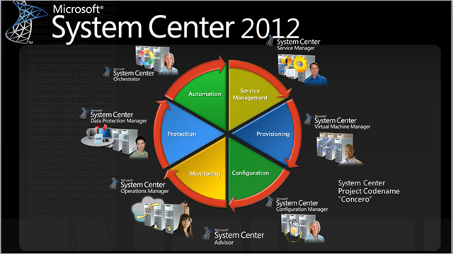 Microsoft System Center 2012