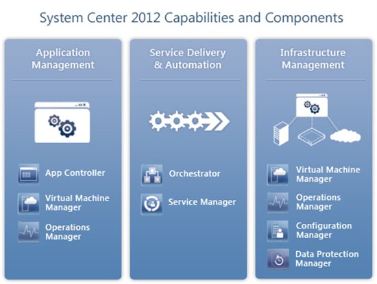System Center 2012 Component Diagram