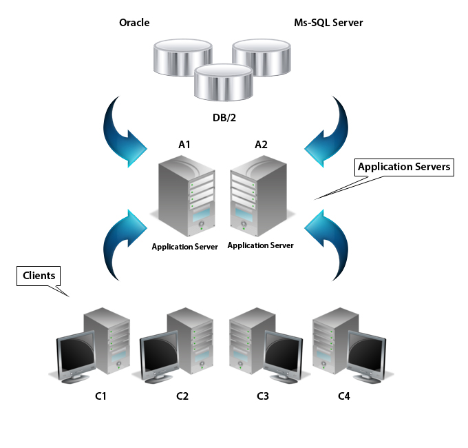 Three Tier Client Server Architecture