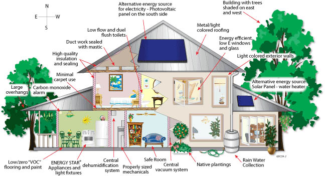 Green Building Materials List