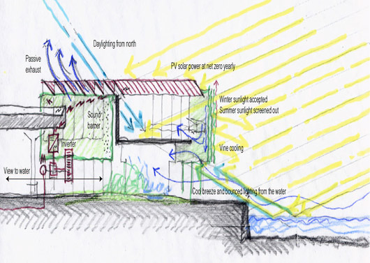 Green Building Sustainable Design