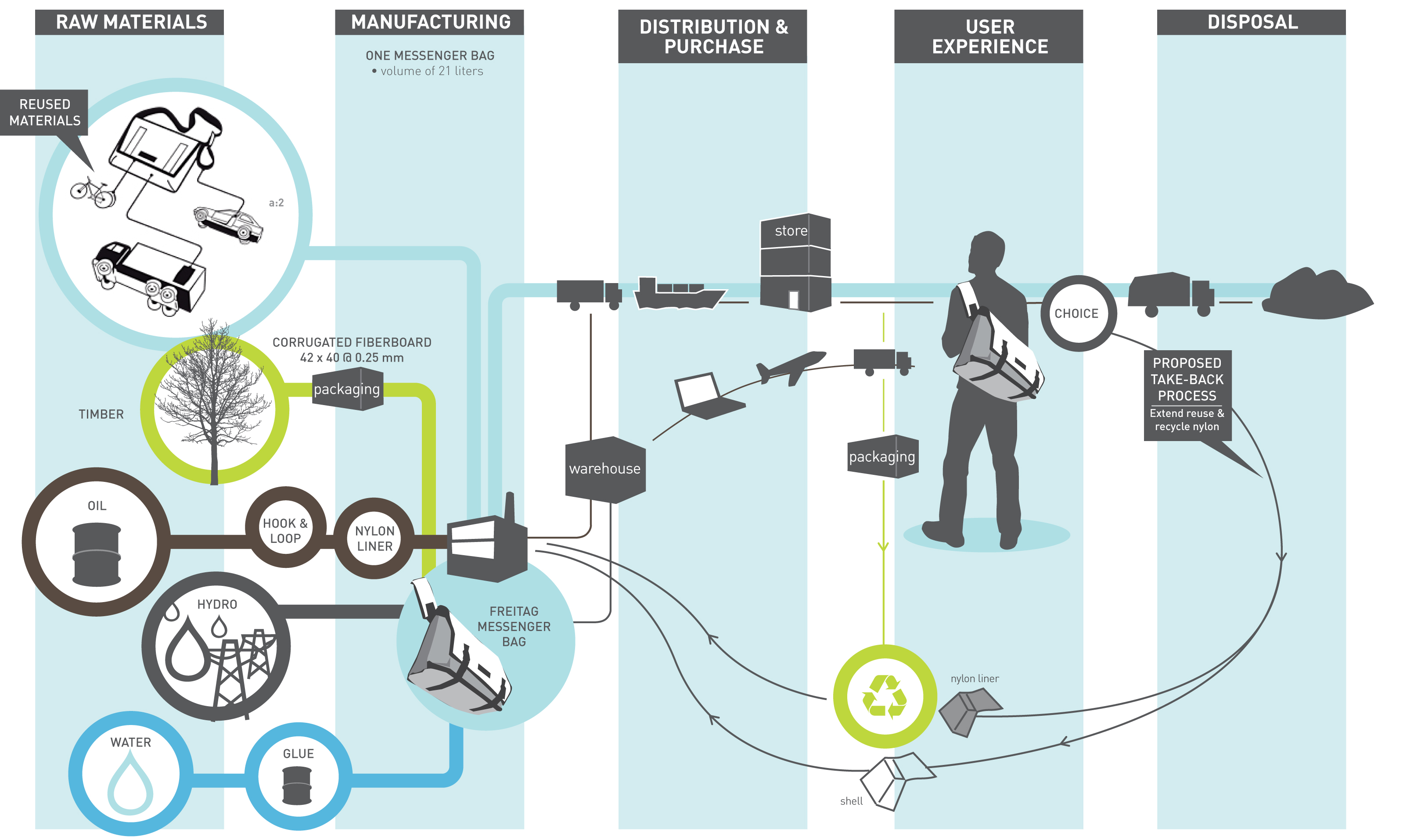 Sustainable Product Life Cycle