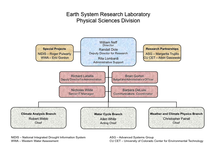 Department of Commerce Organization Chart