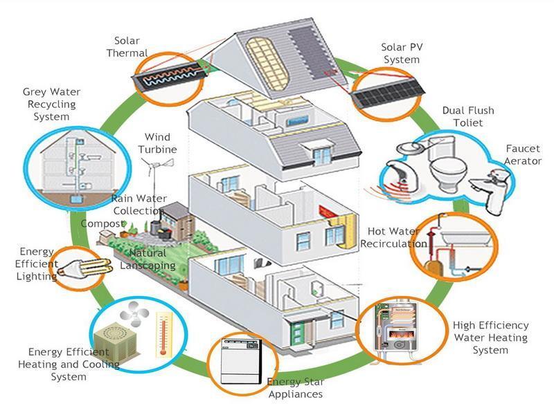 Eco-Friendly House Plans