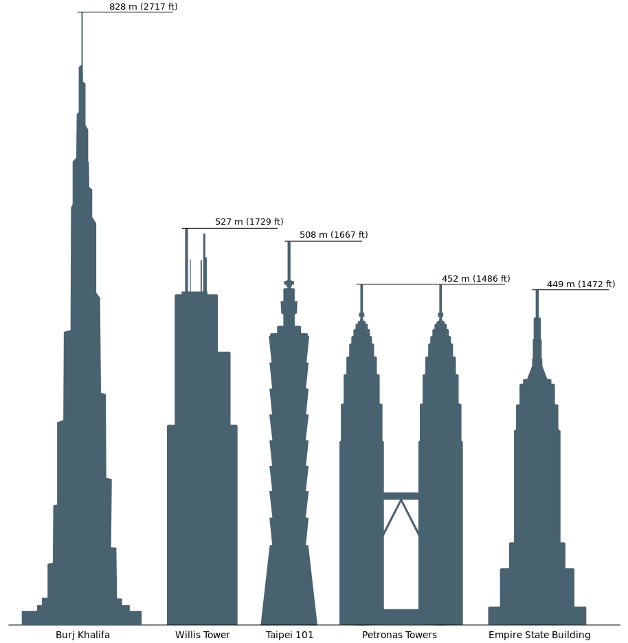 Empire State Building Compared to Willis Tower