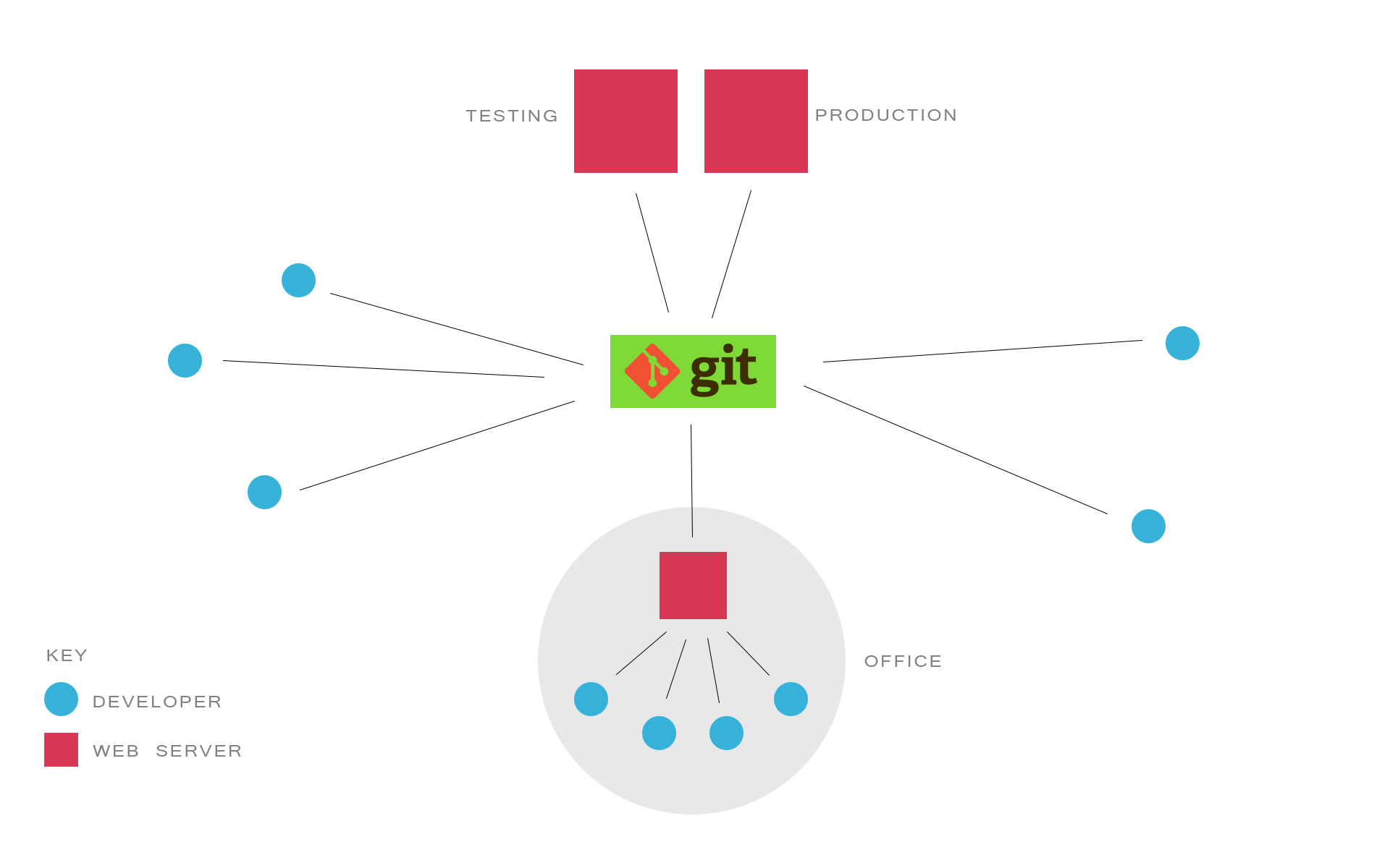 Git Server Development Diagram