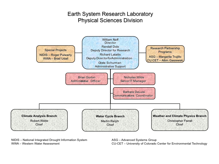 Organizational Hierarchy Chart Template