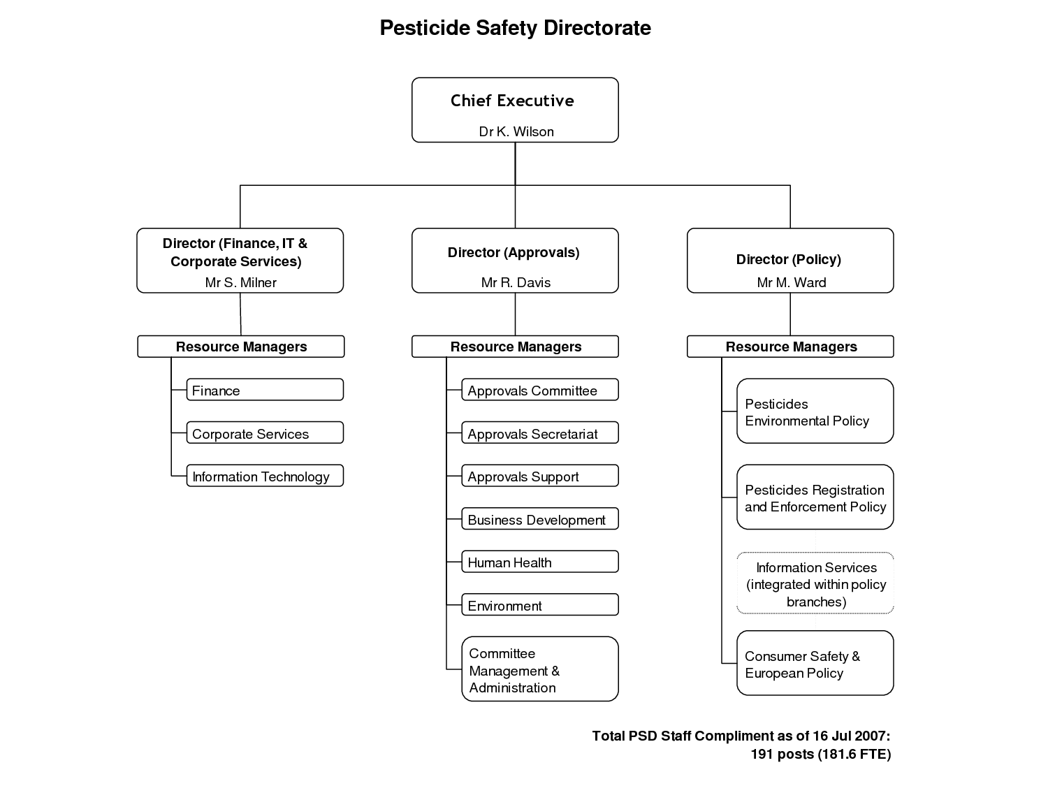 Staff Chart Template