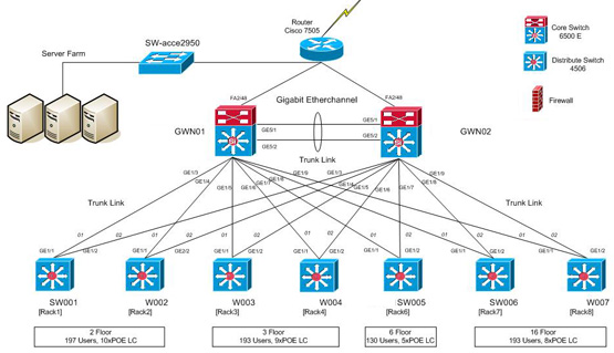 Cisco Visio Network Diagram