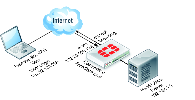 Fortinet VPN Tunnel Image