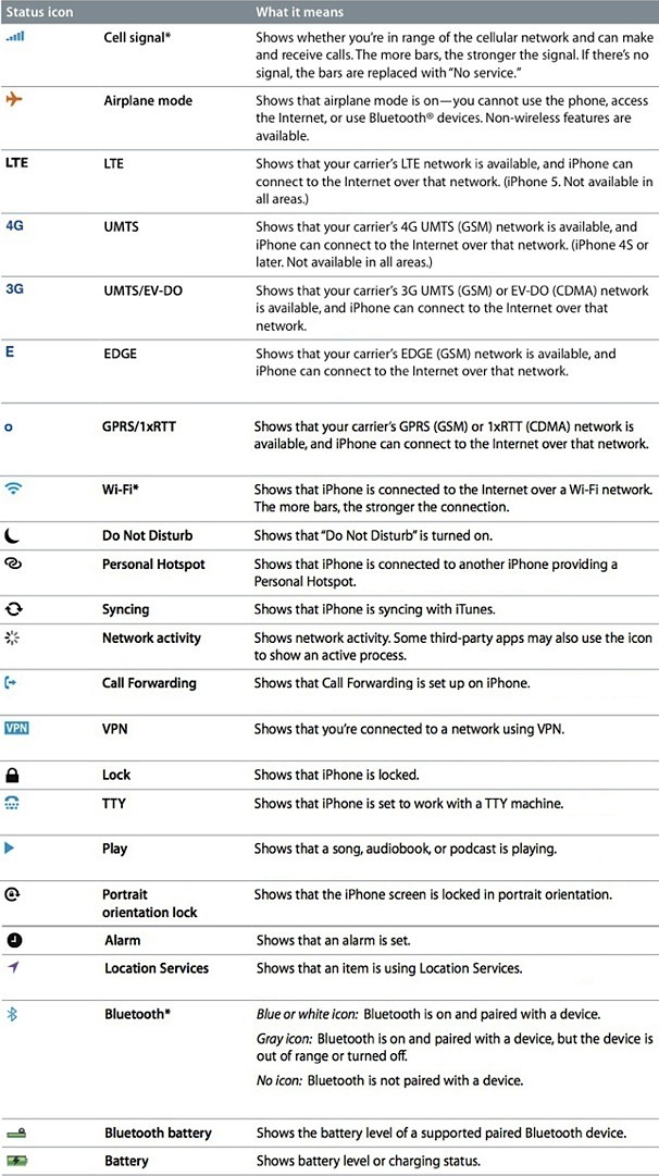 iPhone Symbols Icons Meanings