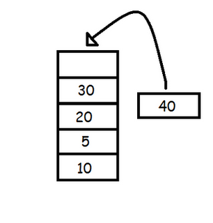 Stack Data Structure Java