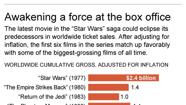 Star Wars Movie Ticket Sales