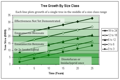 Emerald Ash Borer Population Growth Graph