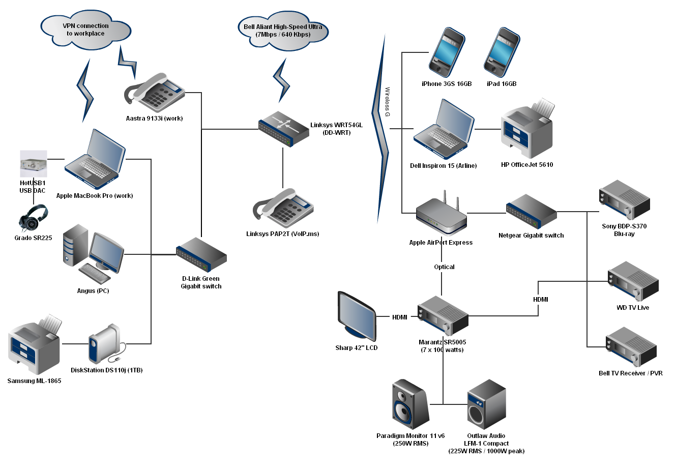 Home Network Topology