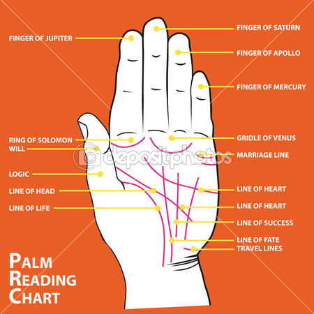 Palm Reading Chart