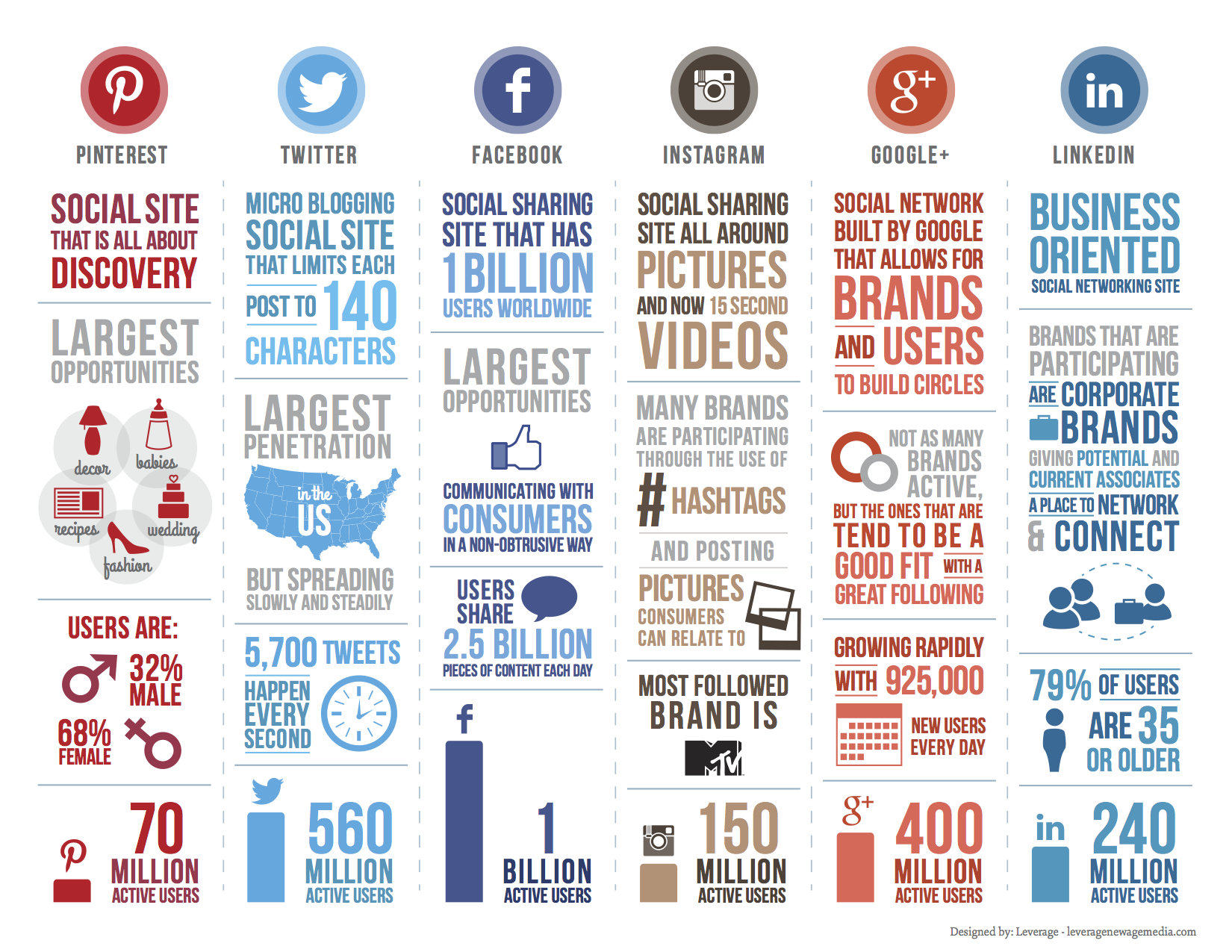 2014 Social Media Statistics