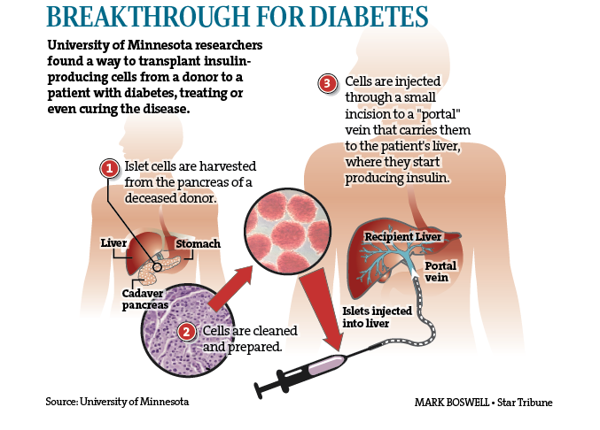 Diabetes Graphics