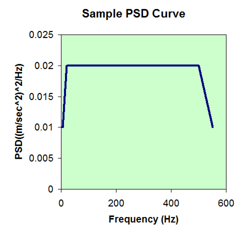 Random Vibration PSD Response Graph SolidWorks Random Vibration PSD Response Graph SolidWorks