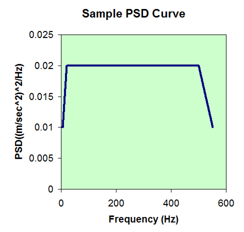 Random Vibration PSD Response Graph SolidWorks