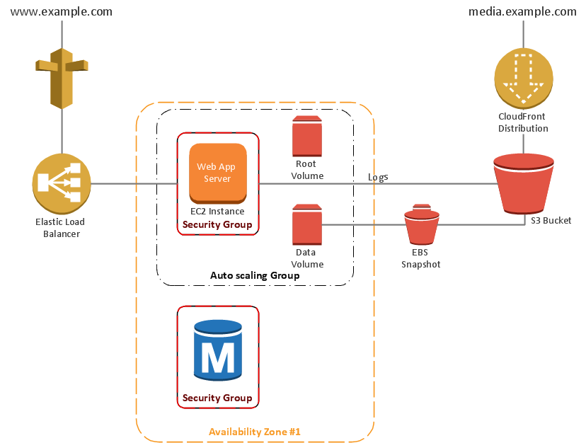 Scalable Web Application Architecture