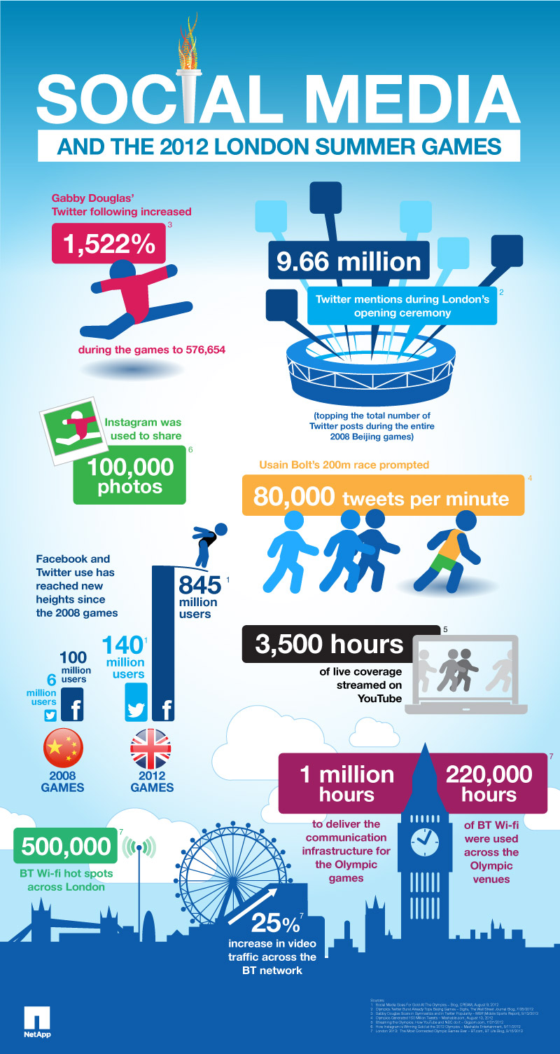 Social Media and Infographics Social Media and Infographics