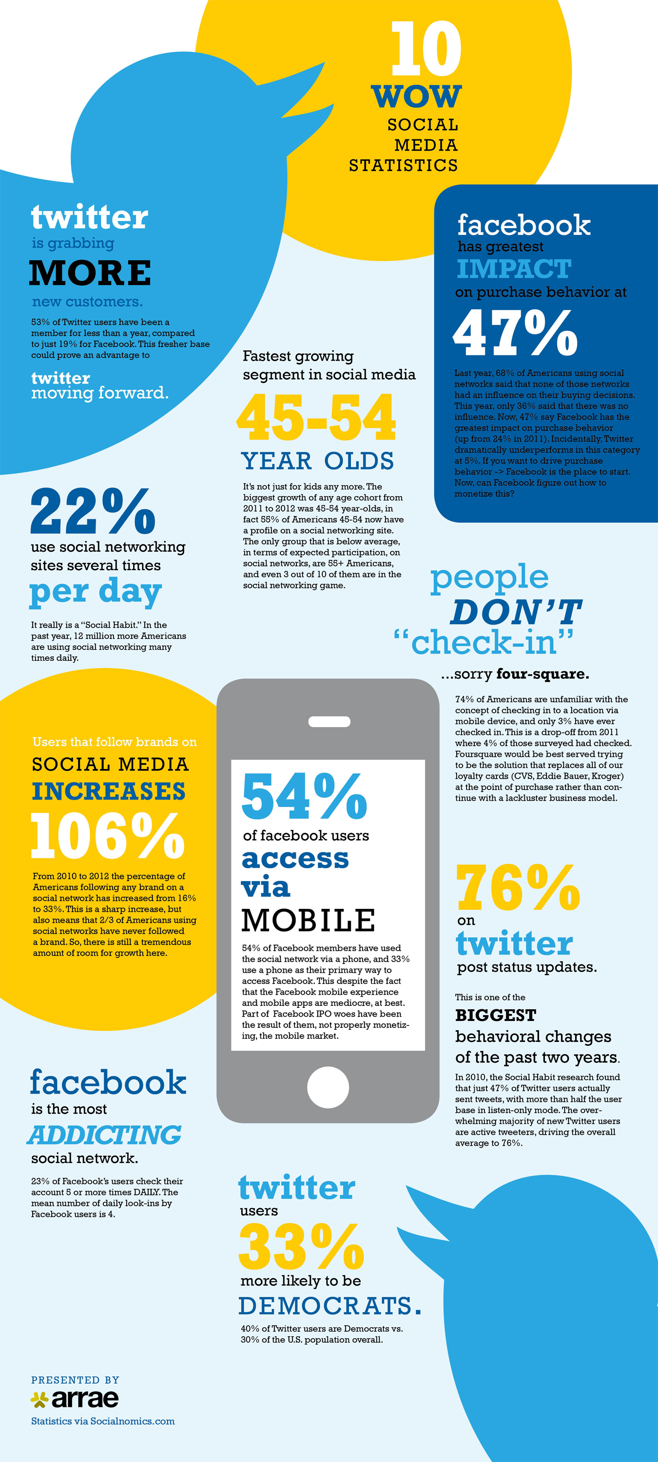 Social Media Statistics Infographic