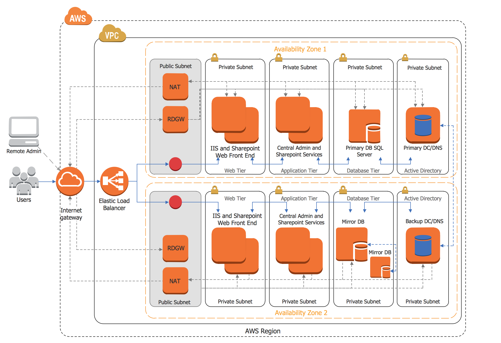 Solution Architecture Diagram