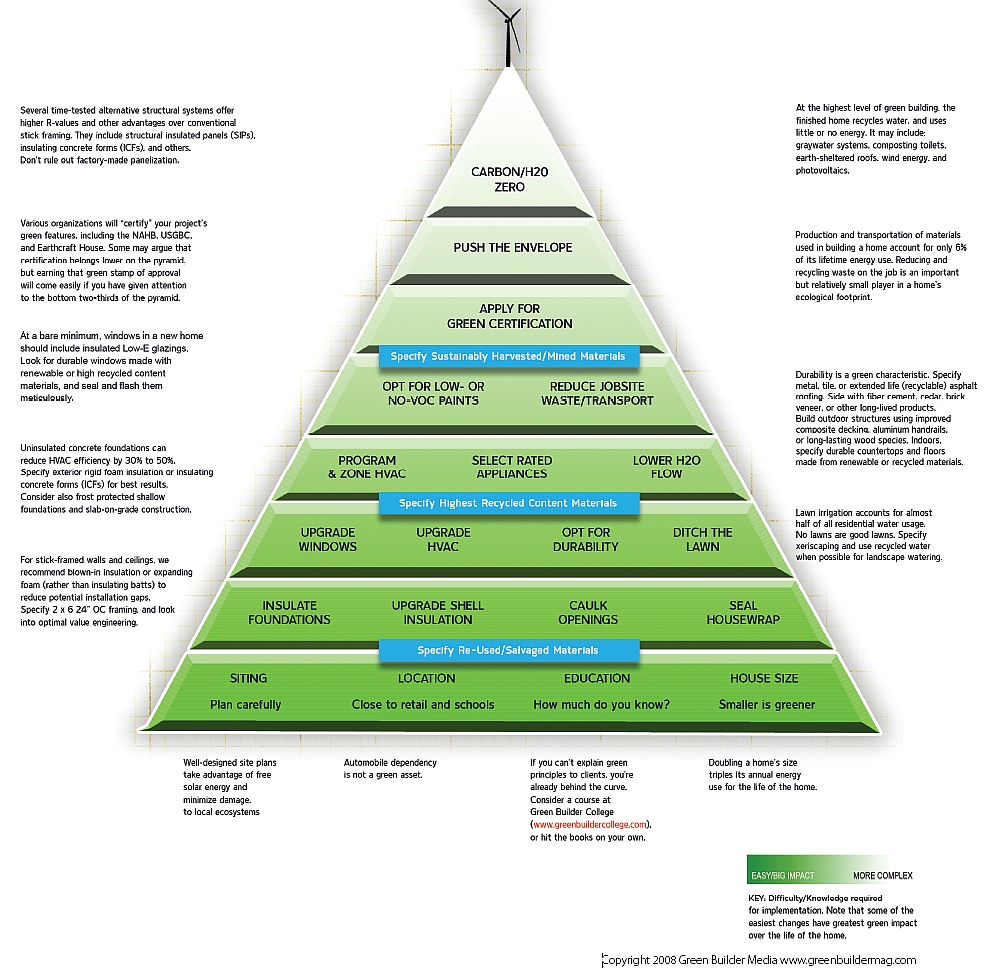 Sustainable Building Design