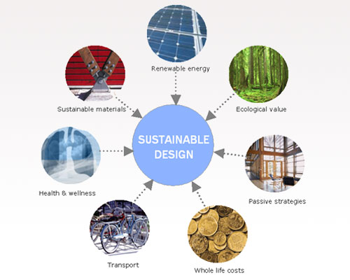 Sustainable Design Principles