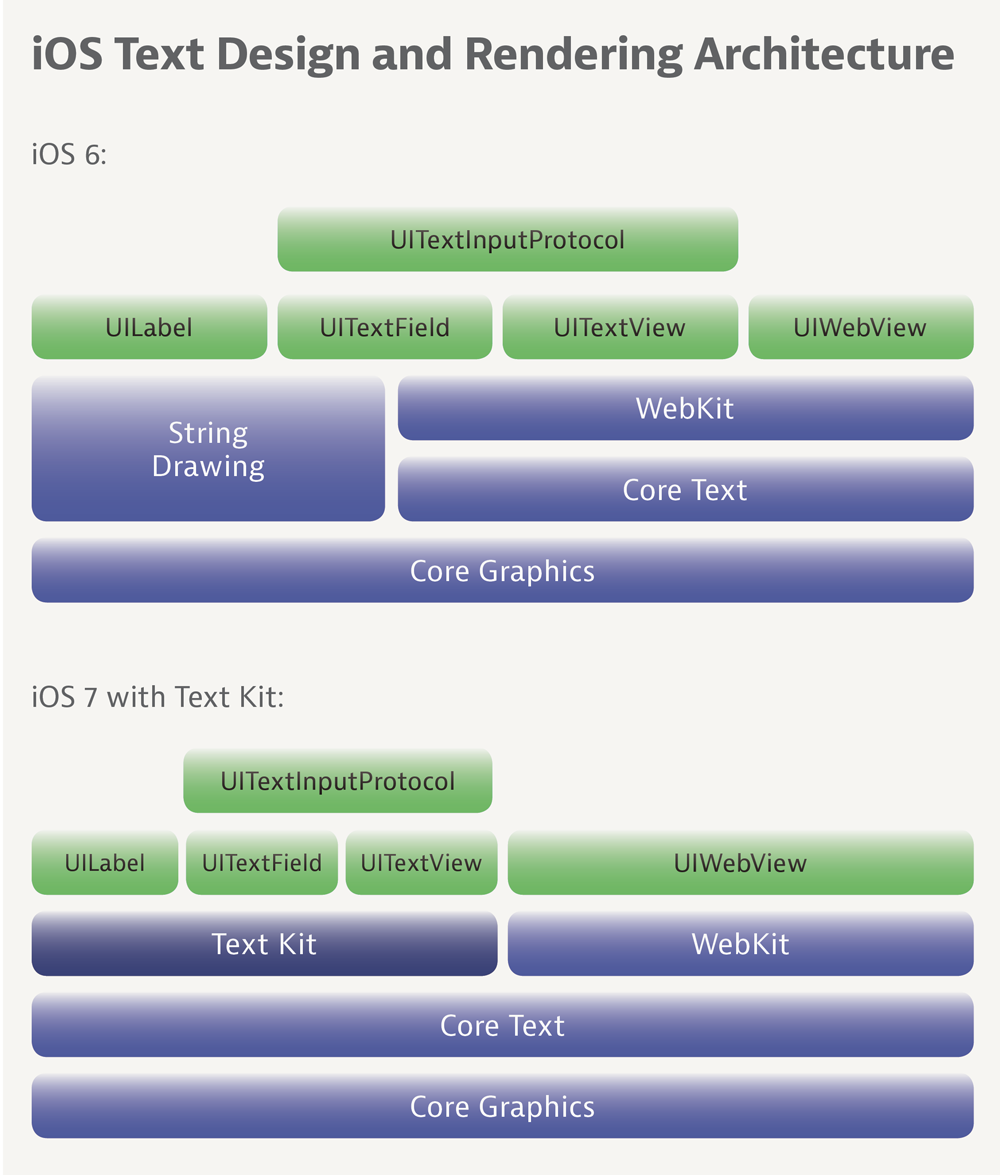 Apple iOS Architecture