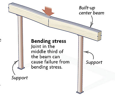 Built Up Wood Beam Design