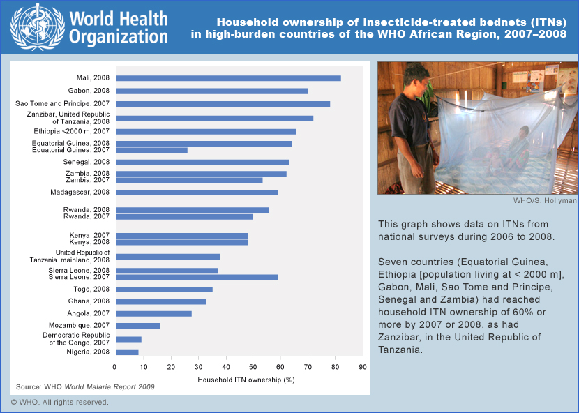 Control Malaria Trends Graphs in Africa